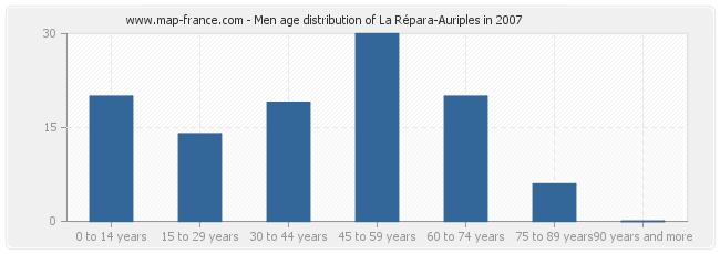 Men age distribution of La Répara-Auriples in 2007